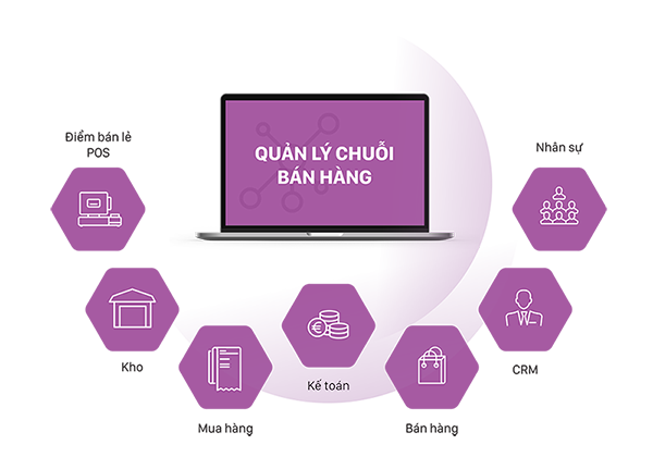 phần mềm quản lý chuỗi bán lẻ POS 01 phần mềm quản lý chuỗi bán lẻ POS 01