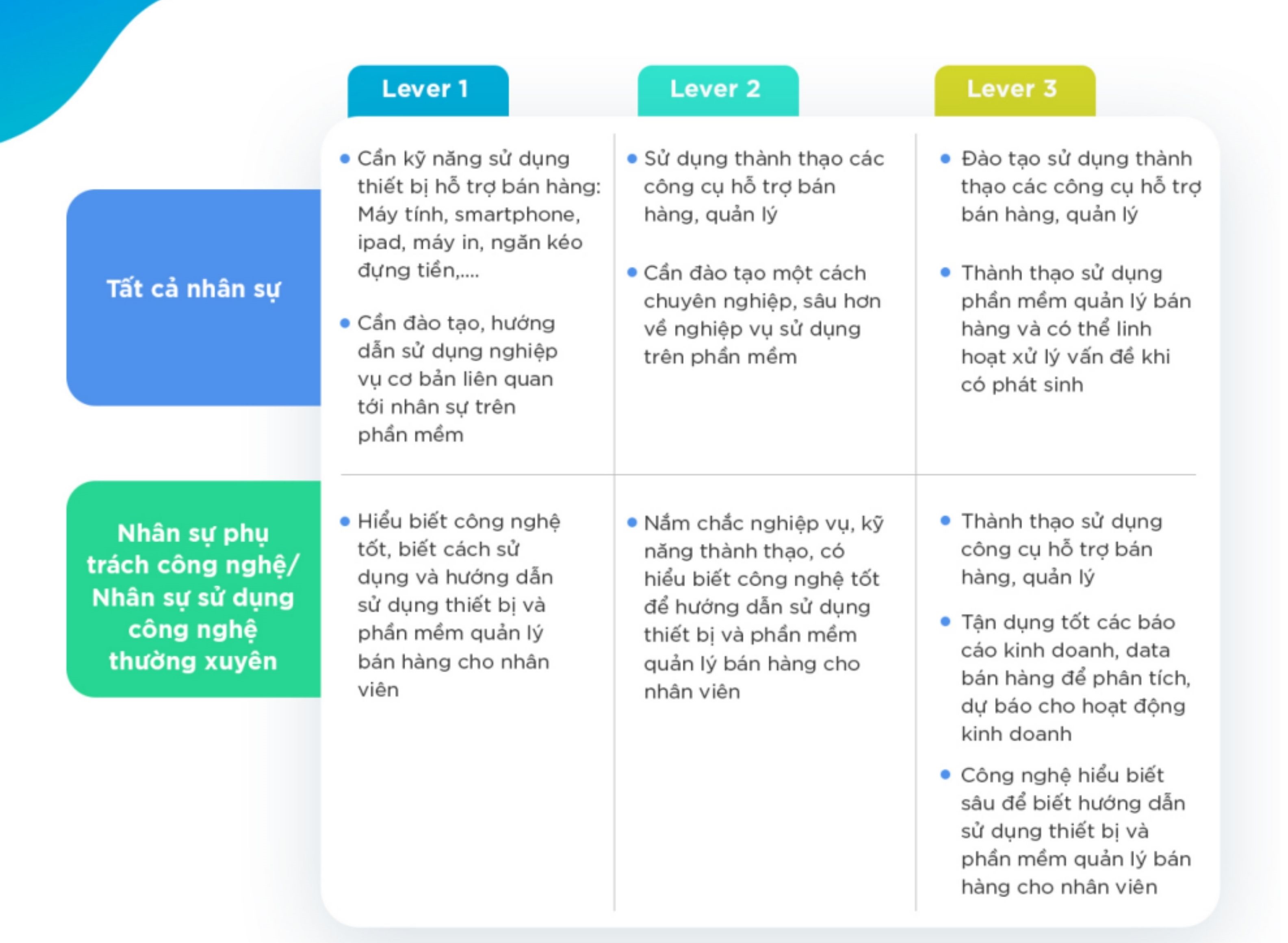 Cẩm nang chuyển đổi số ngành bán lẻ doanh nghiệp vừa và nhỏ 5