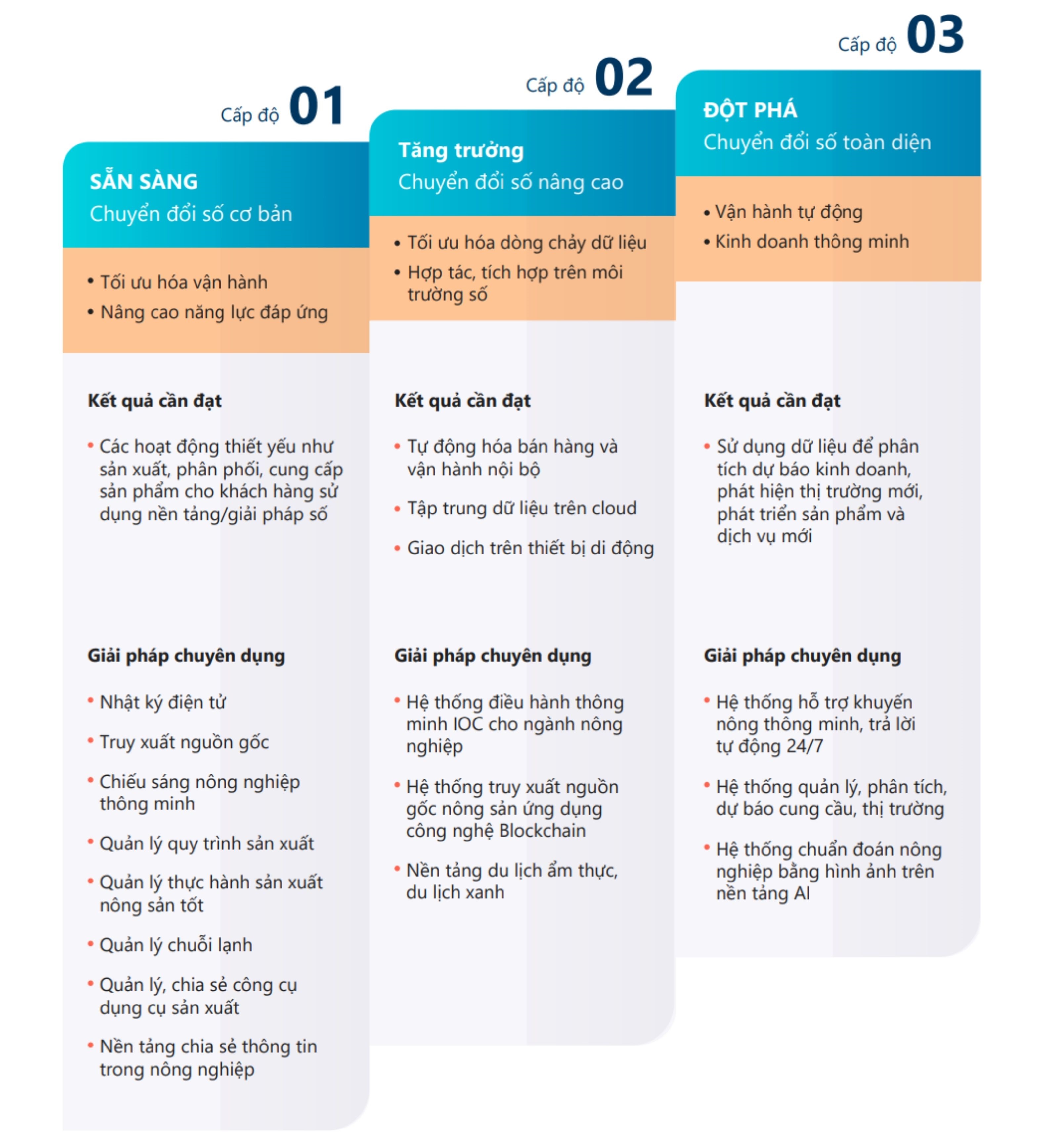 Cẩm nang Chuyển đổi số Ngành Nông nghiệp cho doanh nghiệp vừa và nhỏ 4