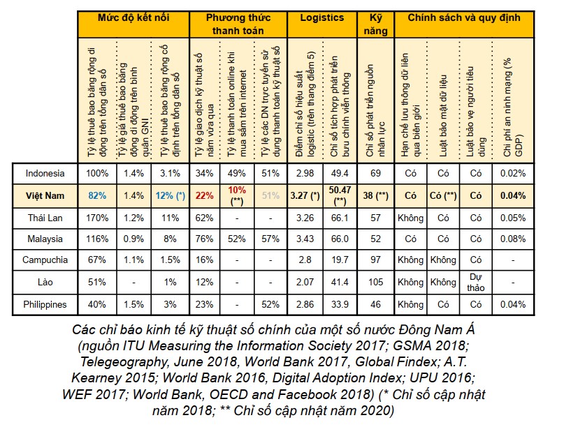 Các chỉ số kinh tế số của một số nước ĐNA