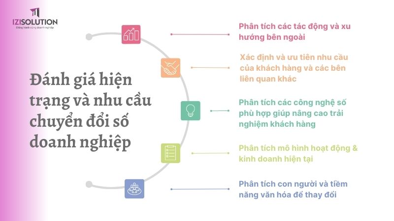 Đánh giá hiện trạng và nhu cầu chuyển đổi số doanh nghiệp