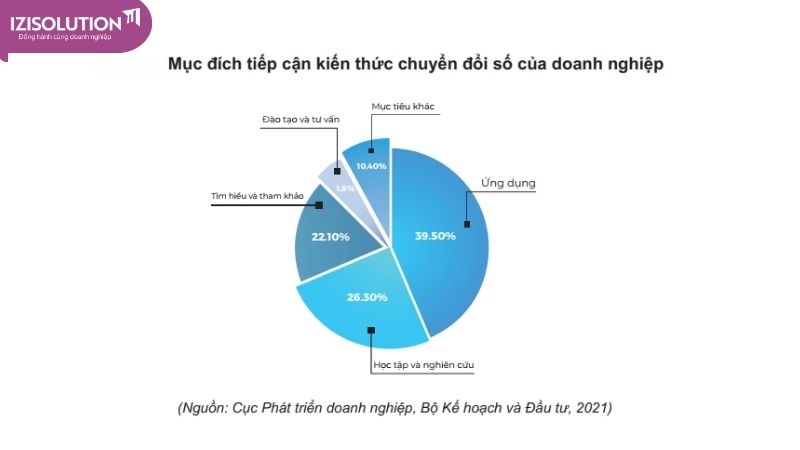 Doanh nghiệp tiếp cận kiến thức chuyển đổi số để làm gì?