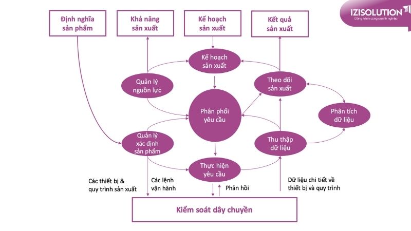 Hệ thống điều hành và quản lý sản xuất iziMES