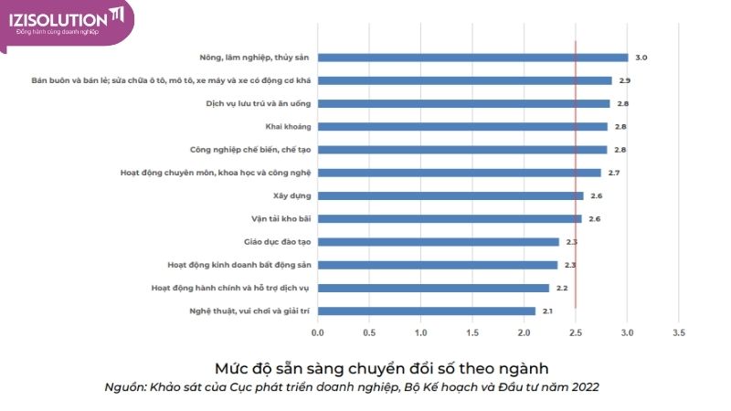 Mức độ sẵn sàng chuyển đổi số theo ngành