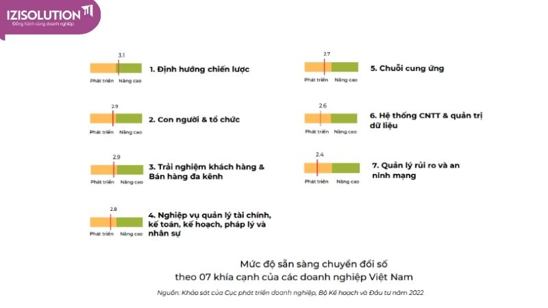 Mức độ sẵn sàng theo 7 khía cạnh