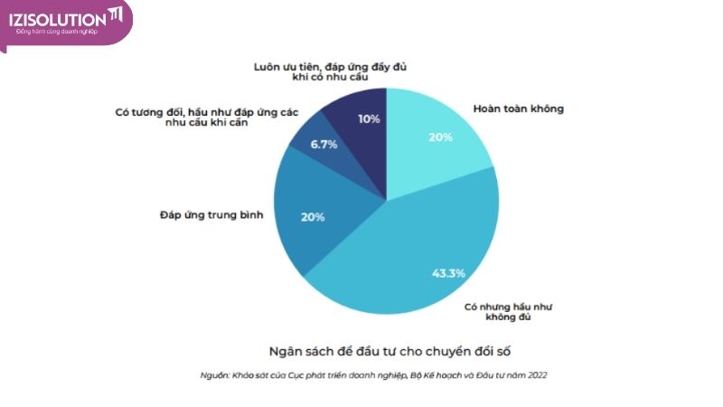 Ngân sách để đầu tư chuyển đổi số