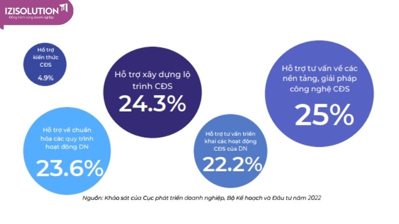 Nhu cầu chuyển đổi số của doanh nghiệp