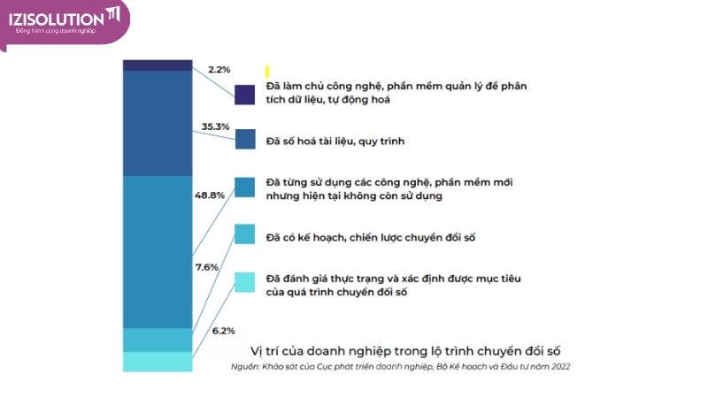 Vị trí của doanh nghiệp trong lộ trình chuyển đổi số