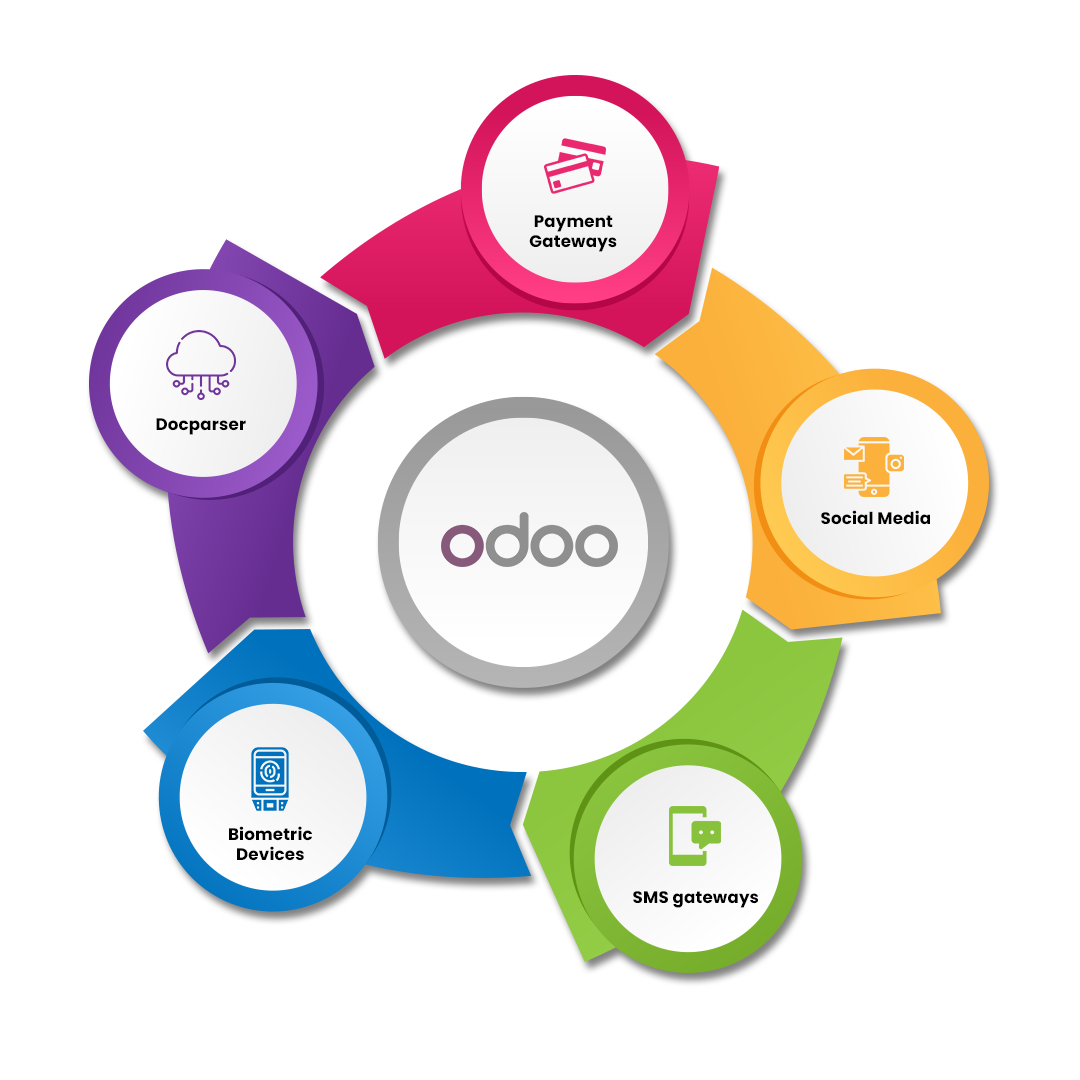 Tích hợp Odoo