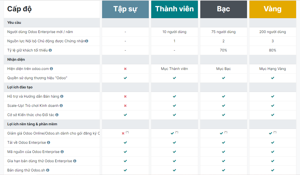 Phân loại các cấp độ đối tác chính thức của Odoo