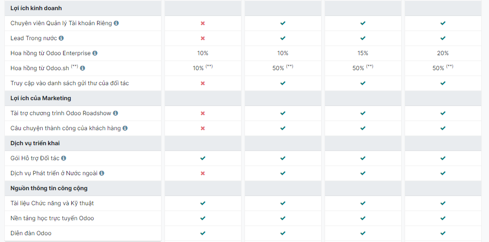Phân loại các cấp độ đối tác chính thức của Odoo