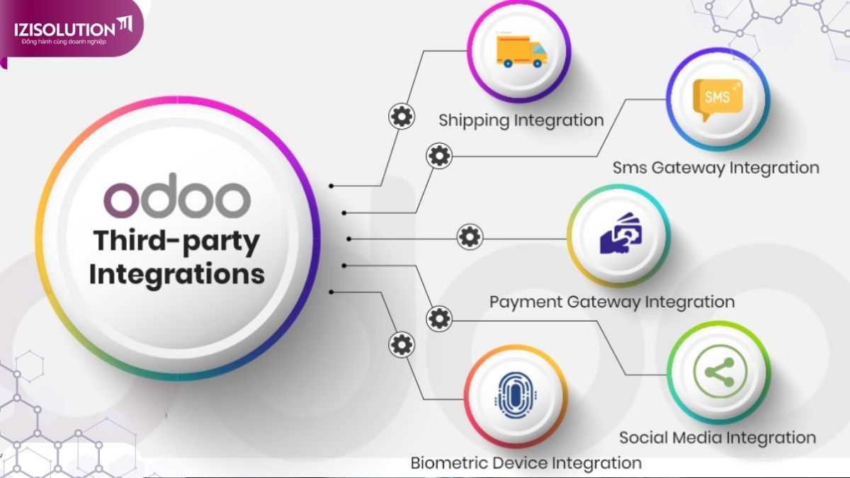 Những ứng dụng thường được tích hợp với phần mềm Odoo